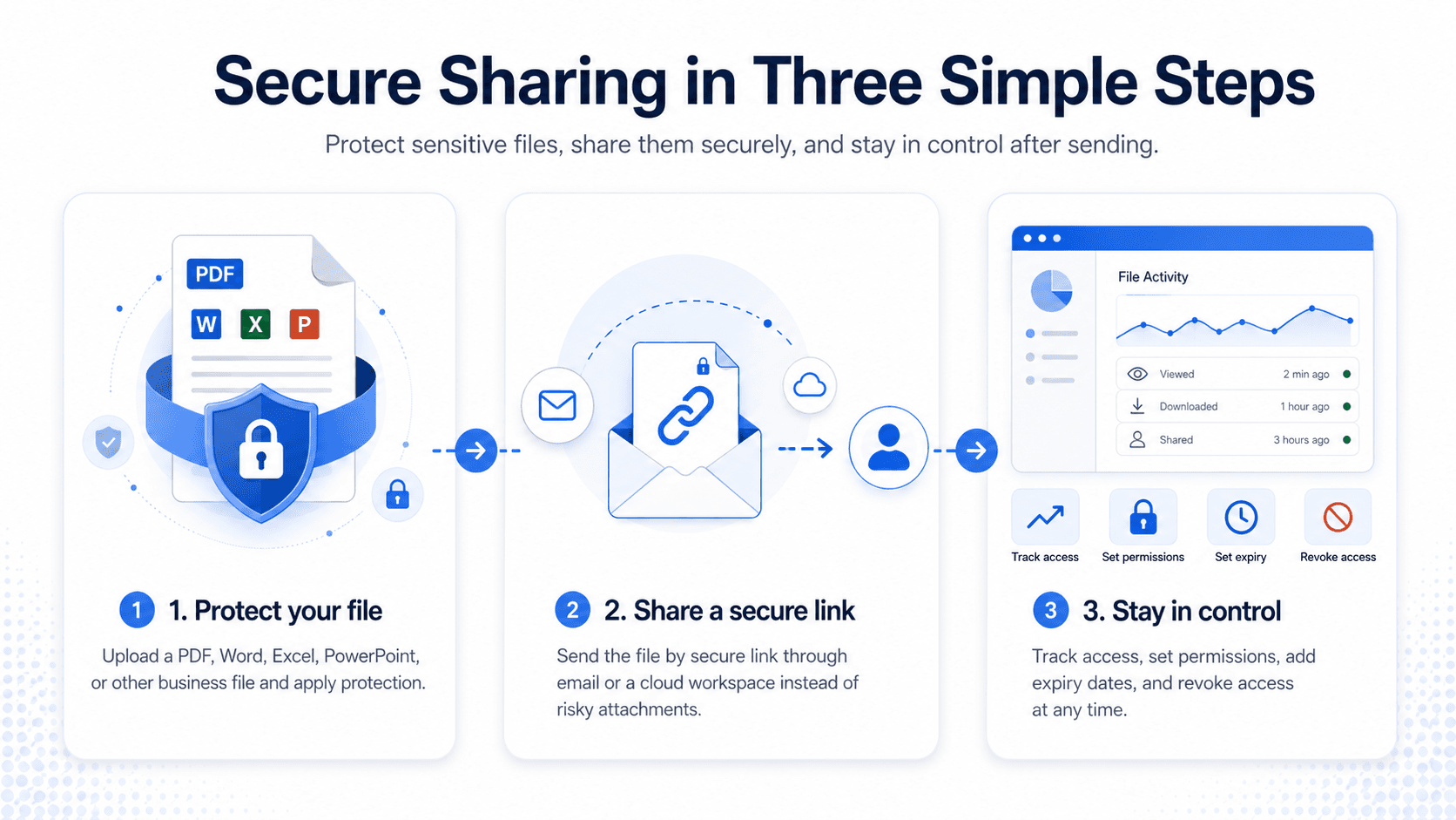 Secure sharing in three simple steps: protect your file, share a secure link, and stay in control with tracking, permissions, expiry, and revocation.